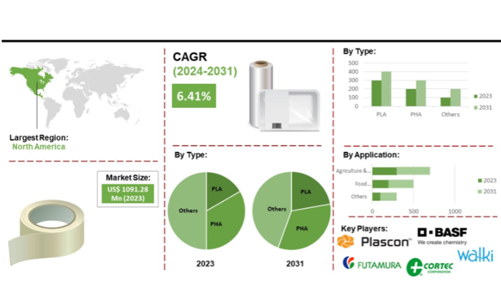 Crescimento do mercado de plastificantes não ftalatos previsto em 4,7% CAGR, atingindo US$ 4,94 bilhões até 2031, conforme revelado em novo relatório
